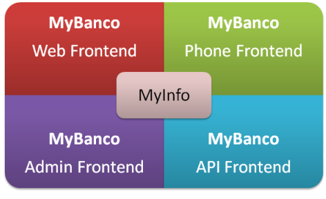 What is MyInfo's relation with the rest of the system?